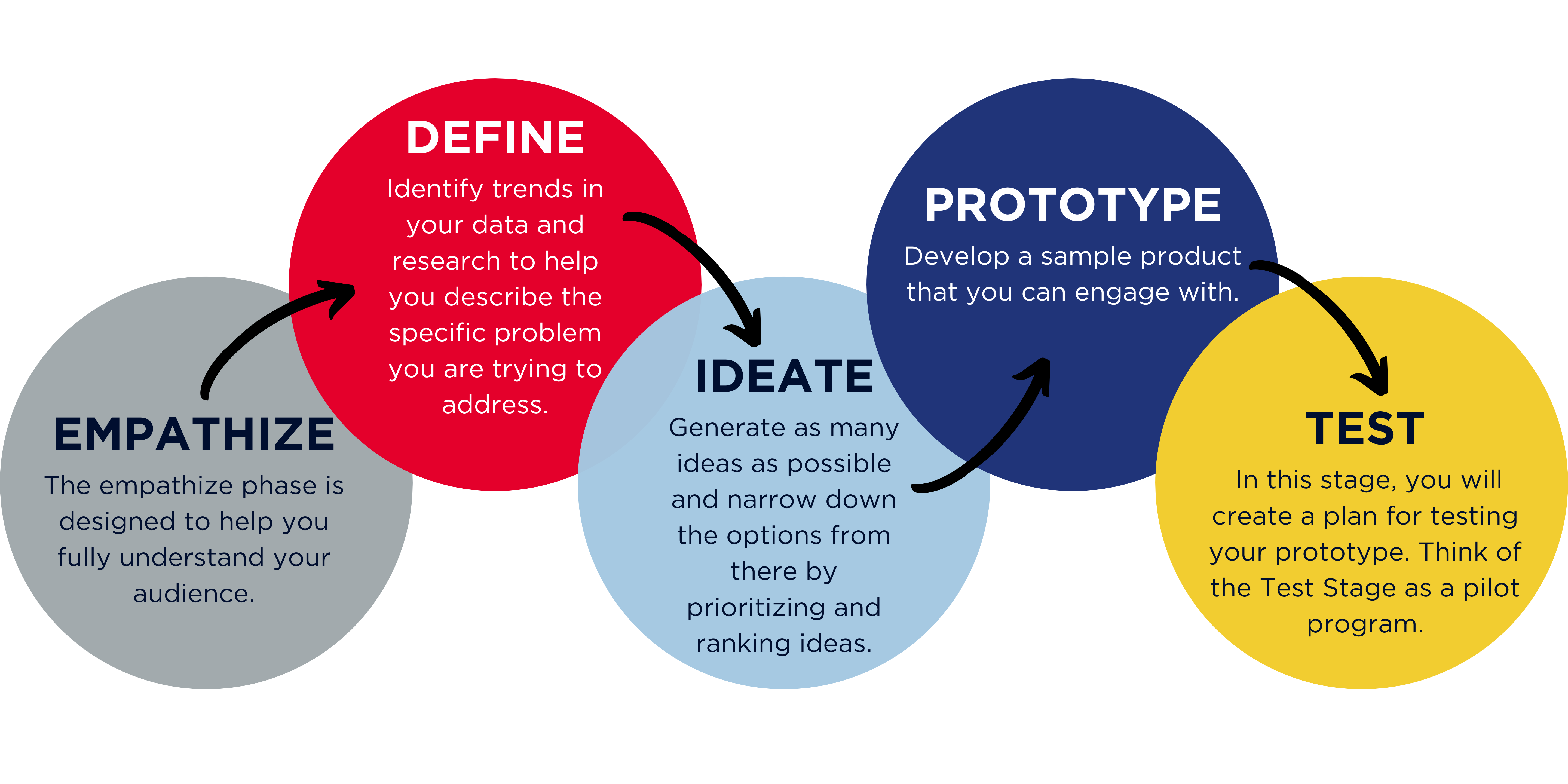 Design Thinking Creative Planning Brainstorming