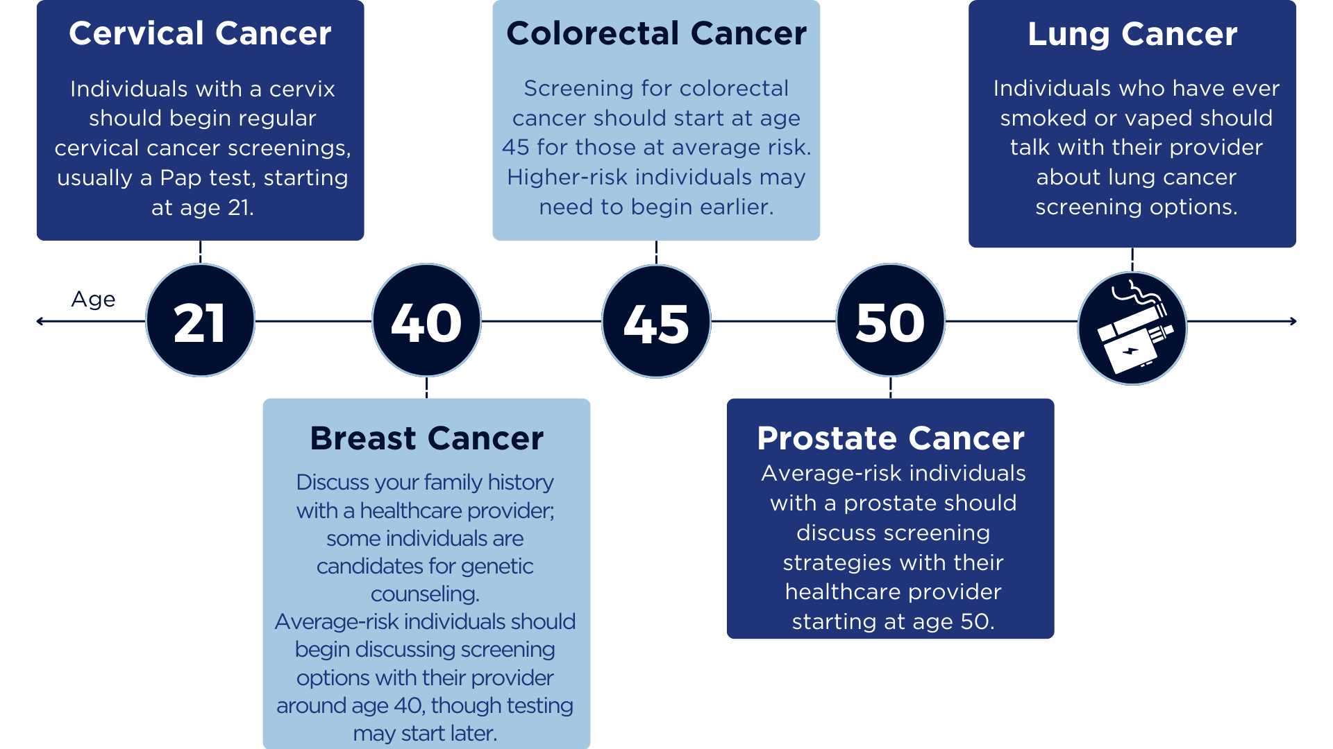 Cancer Prevention Awareness timeline